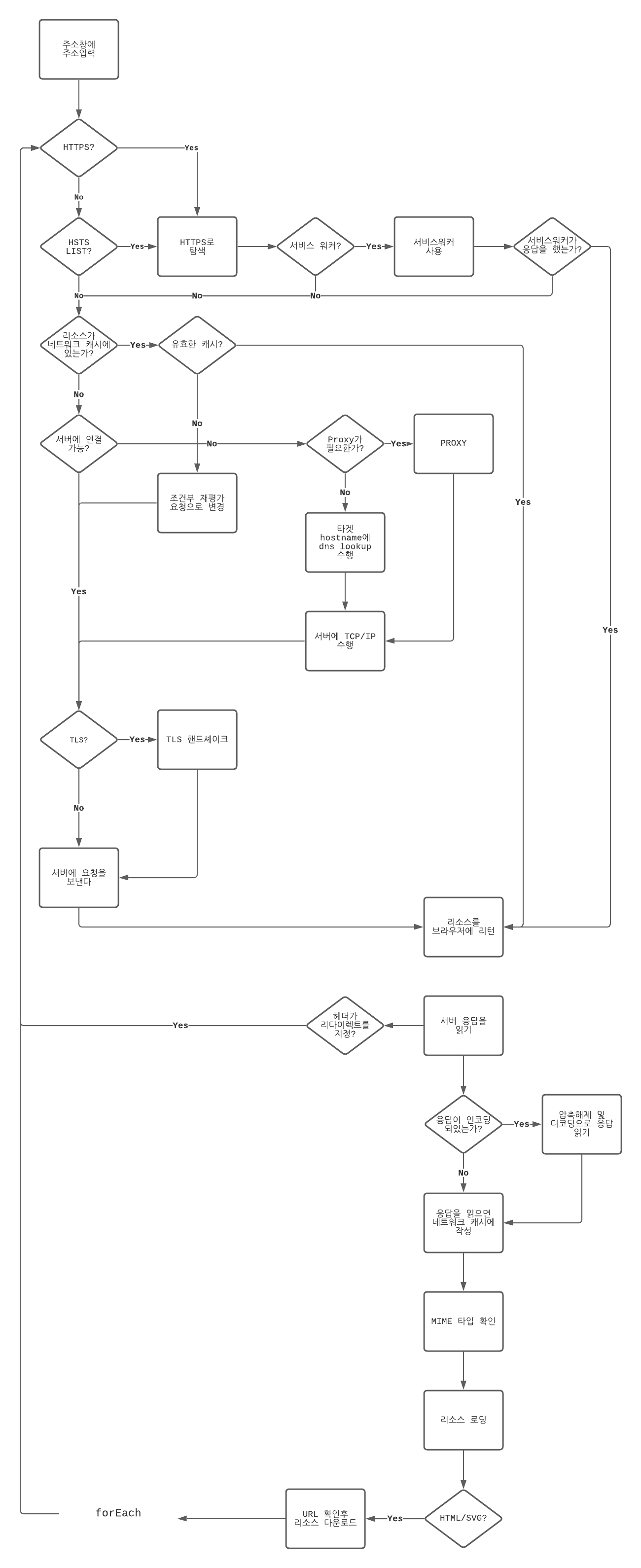 flowchart